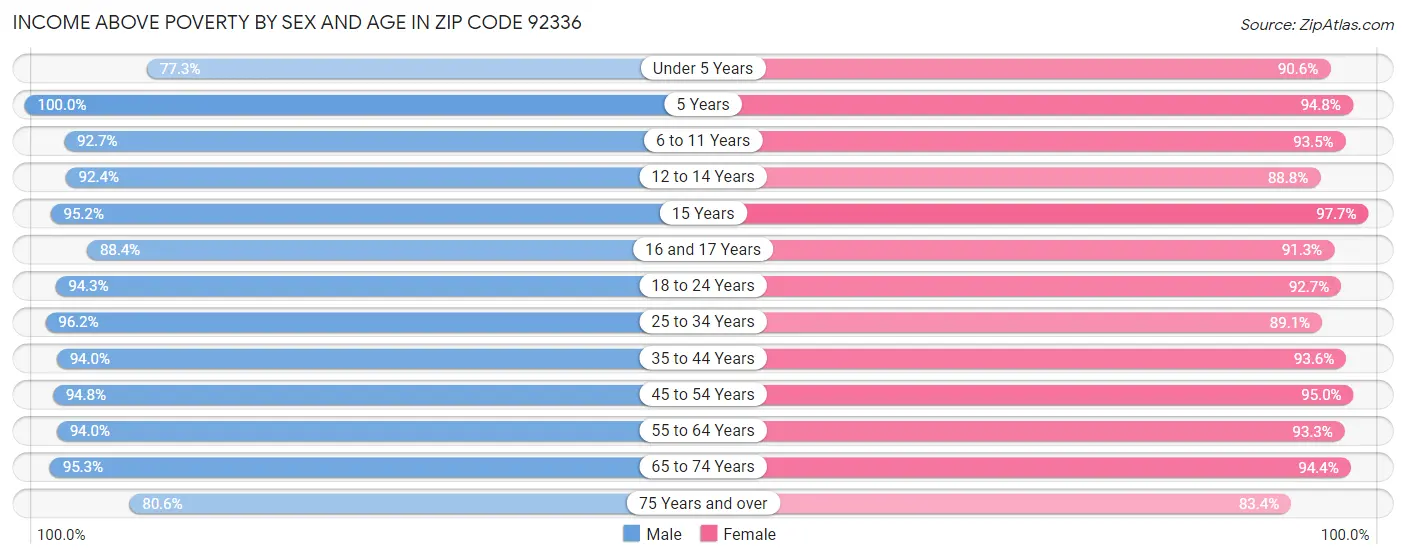 Income Above Poverty by Sex and Age in Zip Code 92336