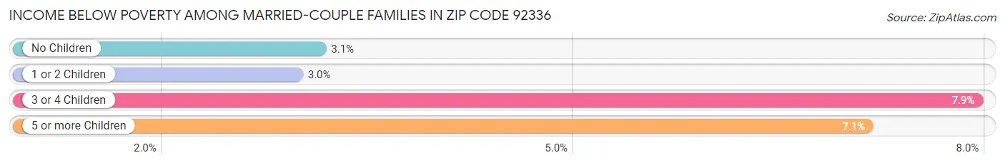 Income Below Poverty Among Married-Couple Families in Zip Code 92336