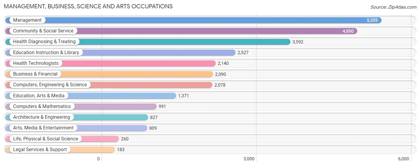 Management, Business, Science and Arts Occupations in Zip Code 92336