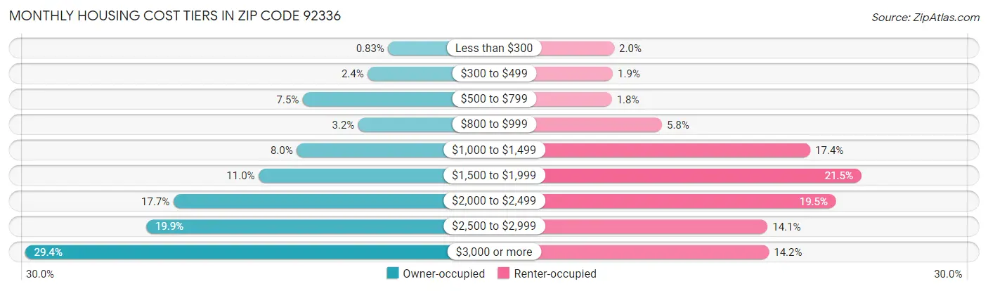 Monthly Housing Cost Tiers in Zip Code 92336