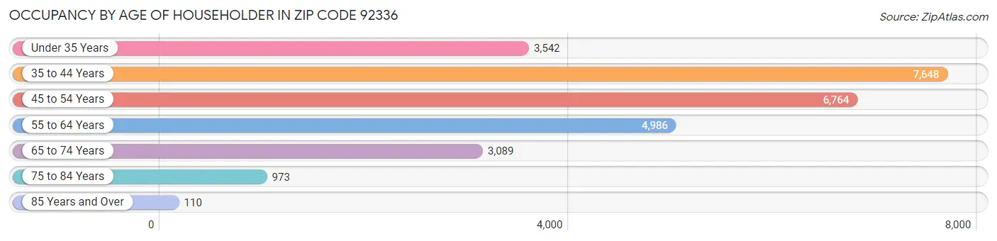 Occupancy by Age of Householder in Zip Code 92336