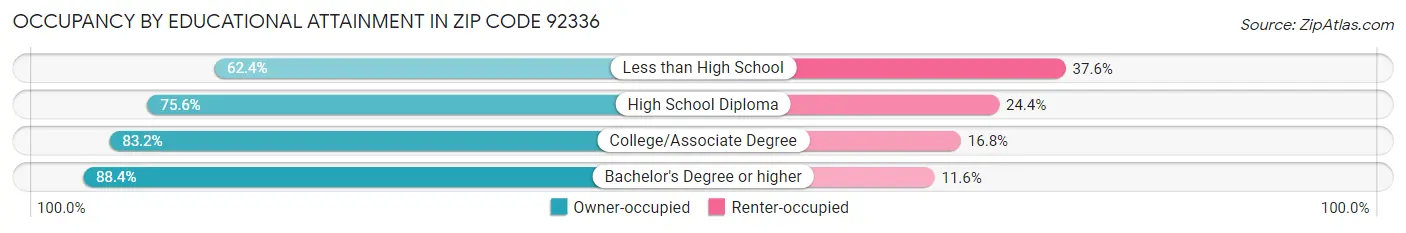 Occupancy by Educational Attainment in Zip Code 92336