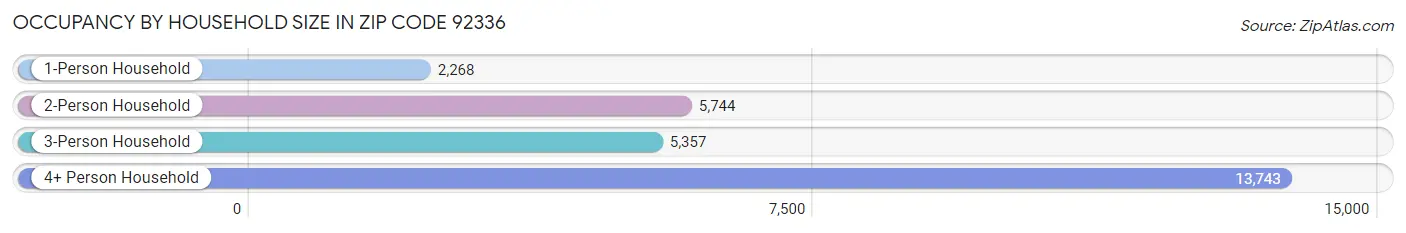 Occupancy by Household Size in Zip Code 92336