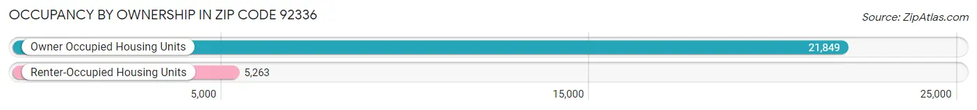 Occupancy by Ownership in Zip Code 92336