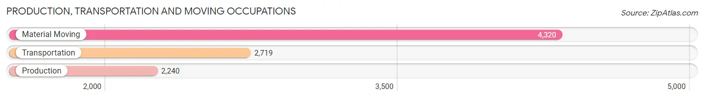 Production, Transportation and Moving Occupations in Zip Code 92336