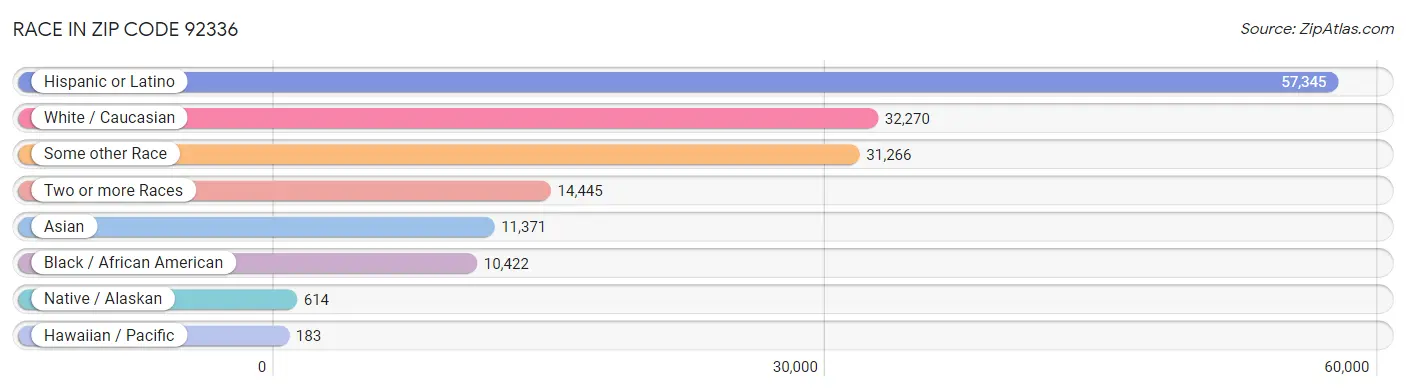 Race in Zip Code 92336