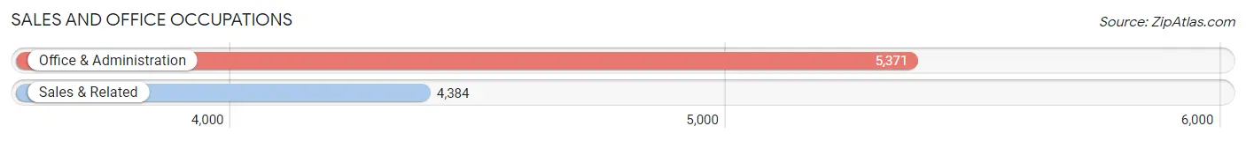Sales and Office Occupations in Zip Code 92336