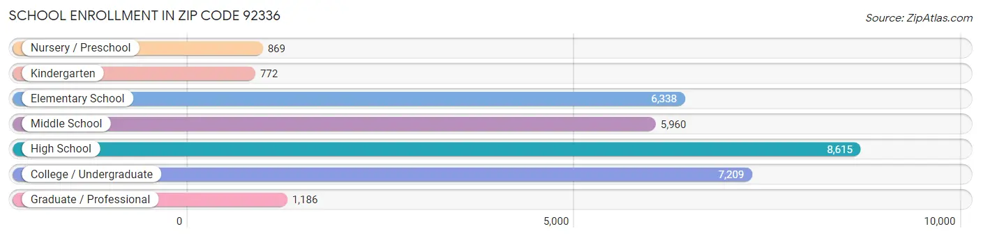 School Enrollment in Zip Code 92336