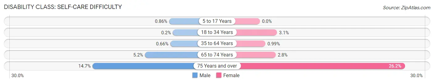 Disability in Zip Code 92336: <span>Self-Care Difficulty</span>