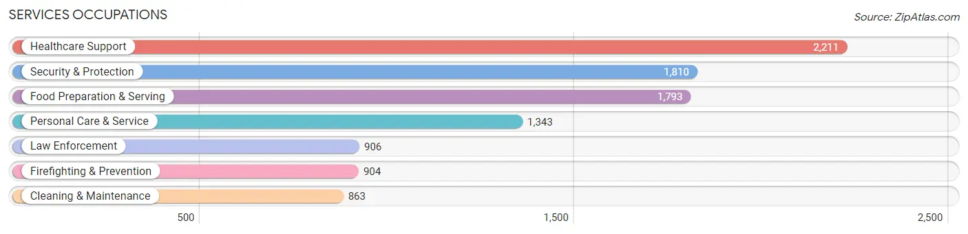 Services Occupations in Zip Code 92336