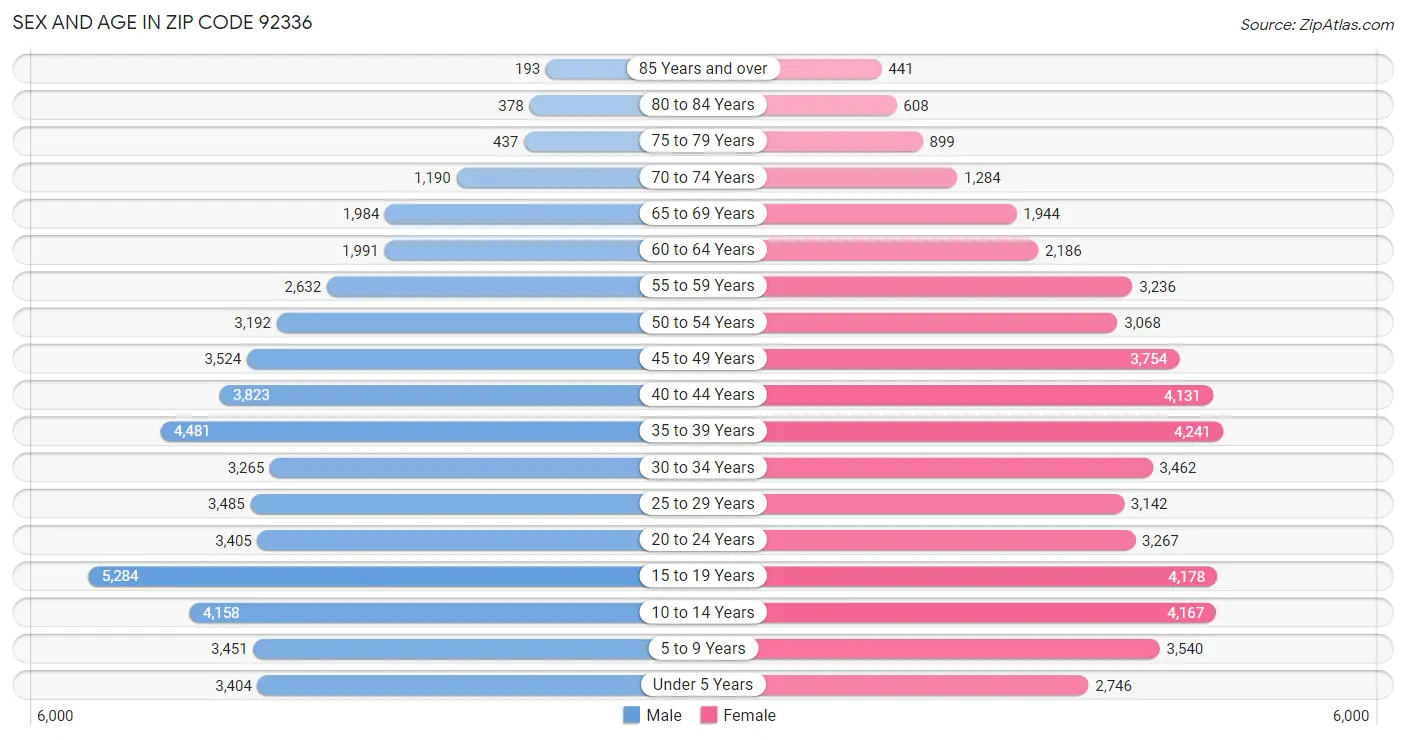 Sex and Age in Zip Code 92336