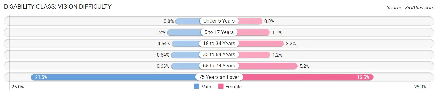 Disability in Zip Code 92336: <span>Vision Difficulty</span>