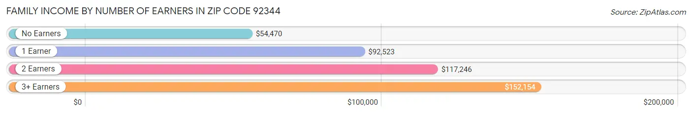 Family Income by Number of Earners in Zip Code 92344