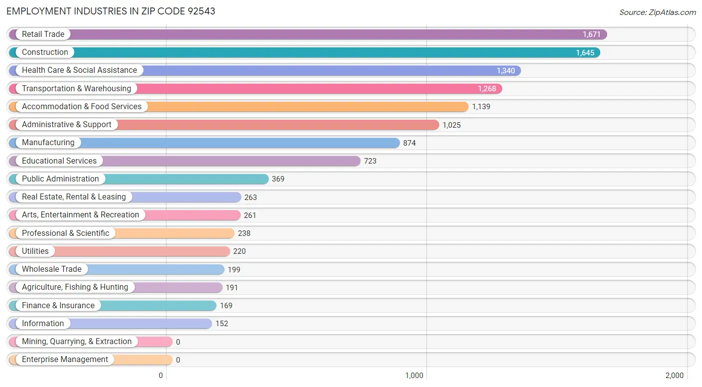 Employment Industries in Zip Code 92543