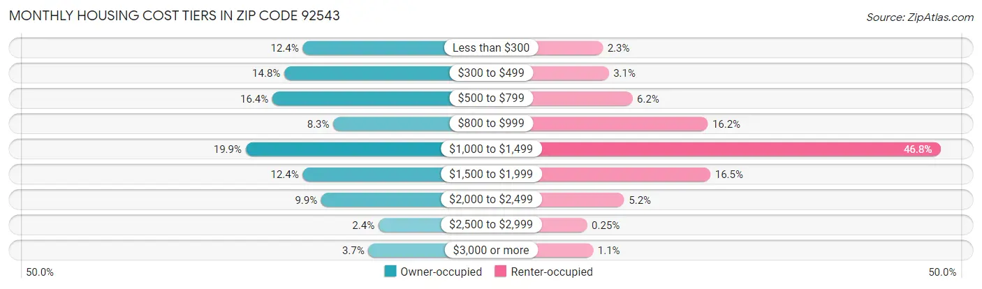 Monthly Housing Cost Tiers in Zip Code 92543