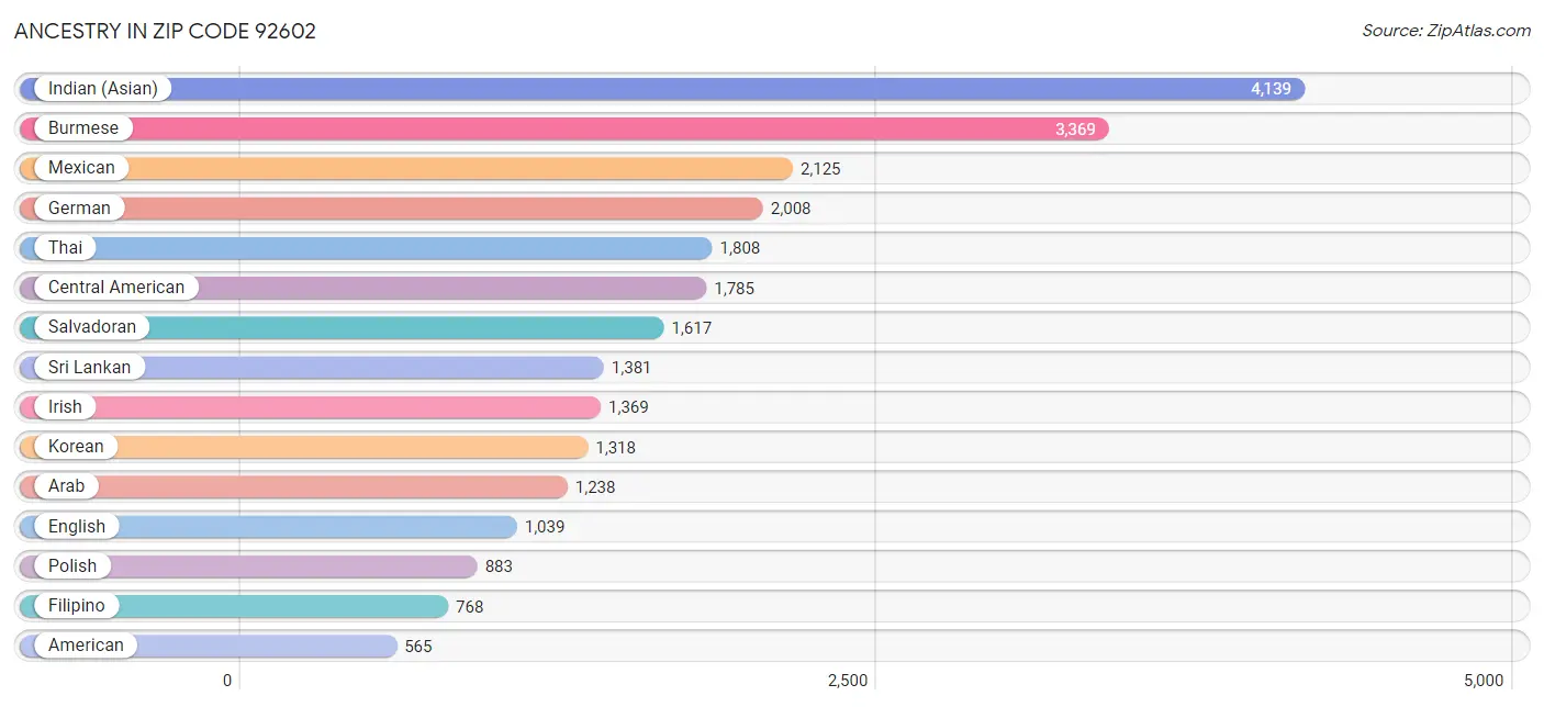 Ancestry in Zip Code 92602