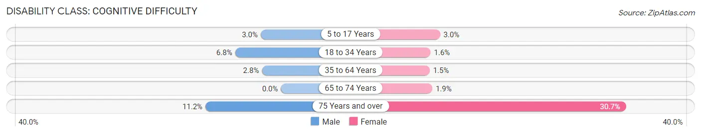 Disability in Zip Code 92602: <span>Cognitive Difficulty</span>