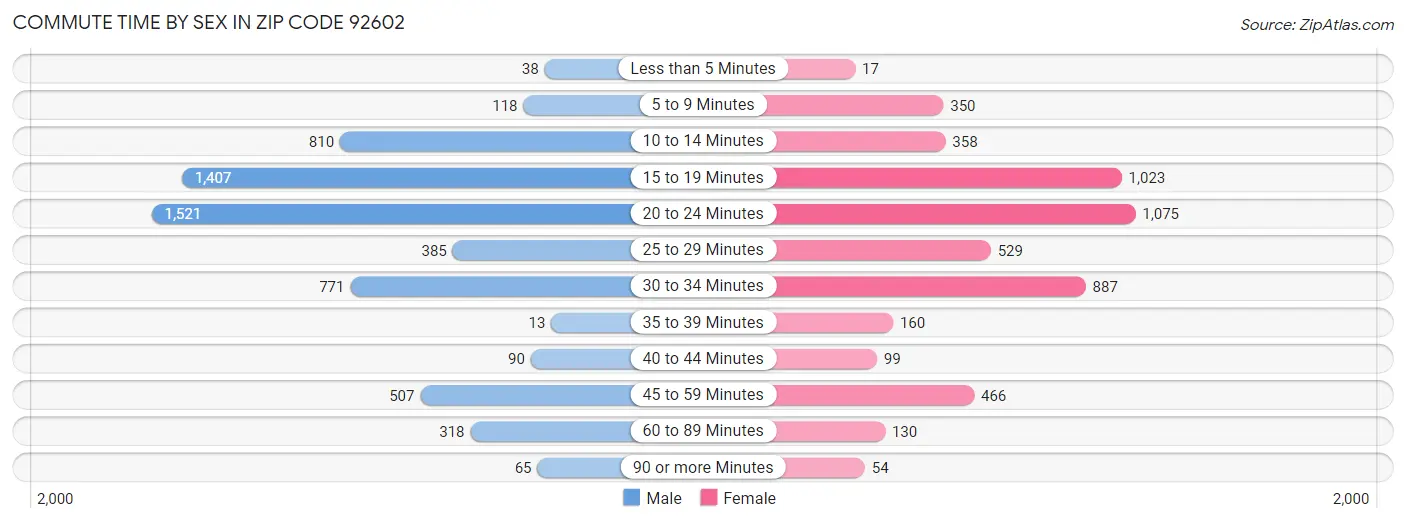 Commute Time by Sex in Zip Code 92602