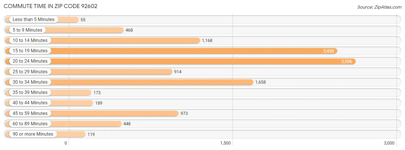 Commute Time in Zip Code 92602