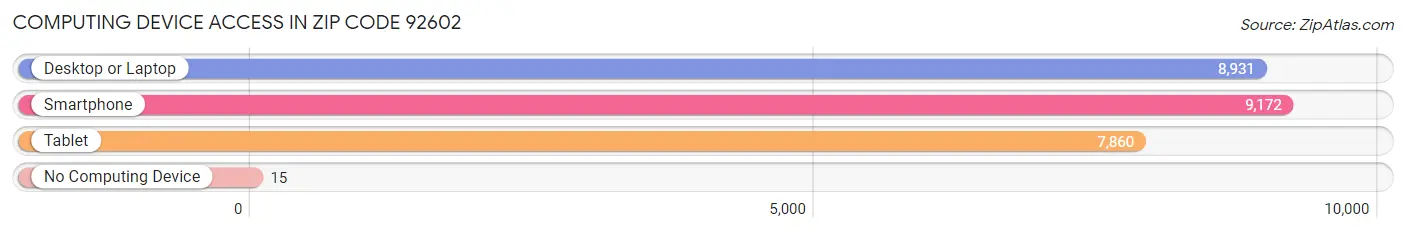 Computing Device Access in Zip Code 92602