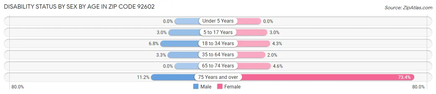 Disability Status by Sex by Age in Zip Code 92602