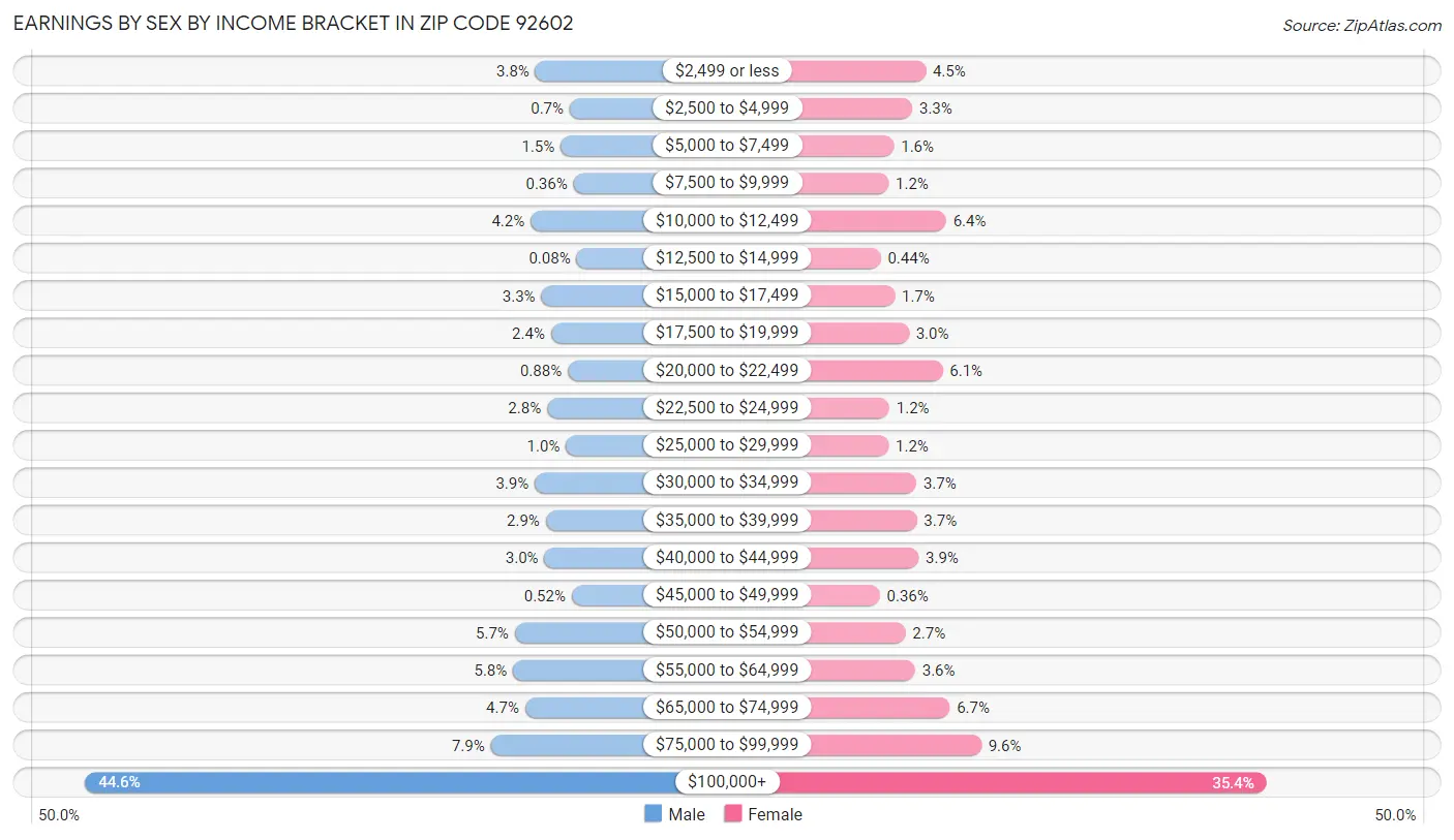 Earnings by Sex by Income Bracket in Zip Code 92602