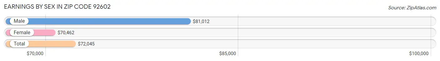 Earnings by Sex in Zip Code 92602