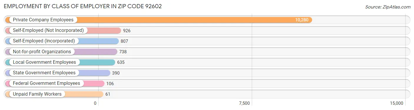 Employment by Class of Employer in Zip Code 92602