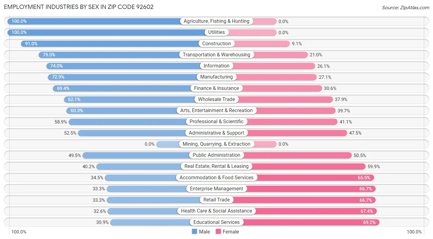 Employment Industries by Sex in Zip Code 92602