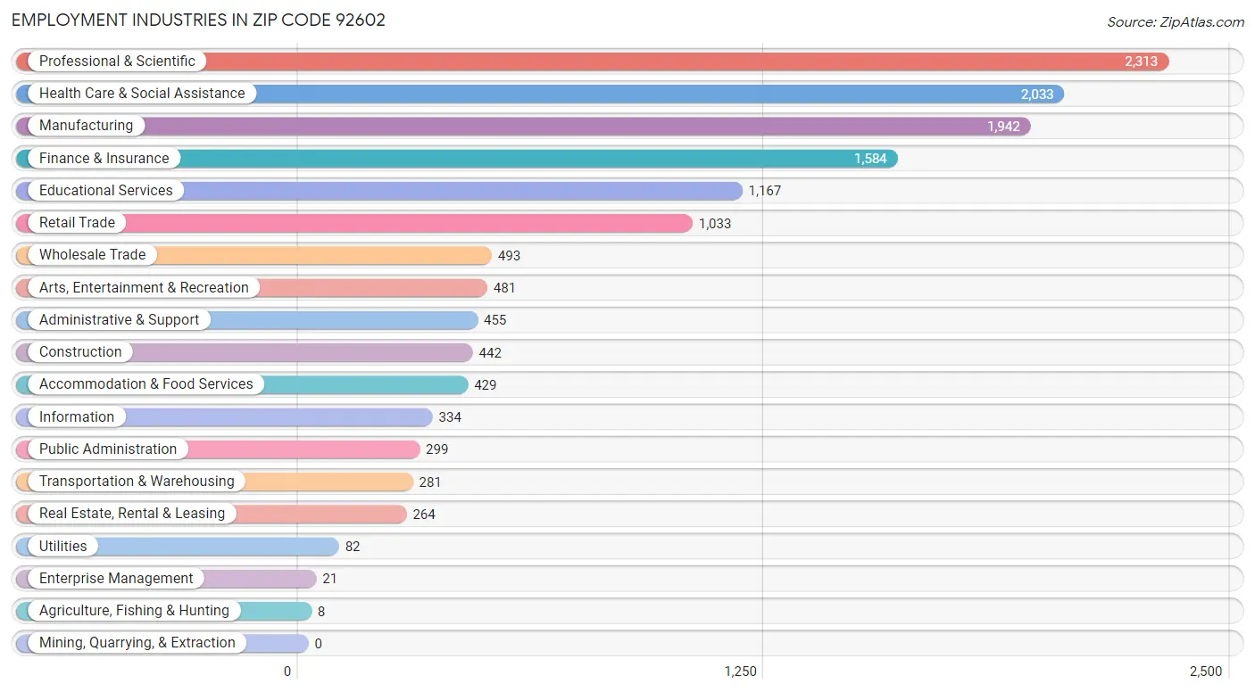 Employment Industries in Zip Code 92602
