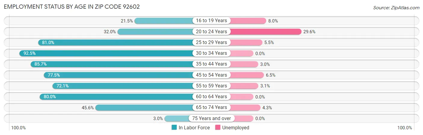 Employment Status by Age in Zip Code 92602