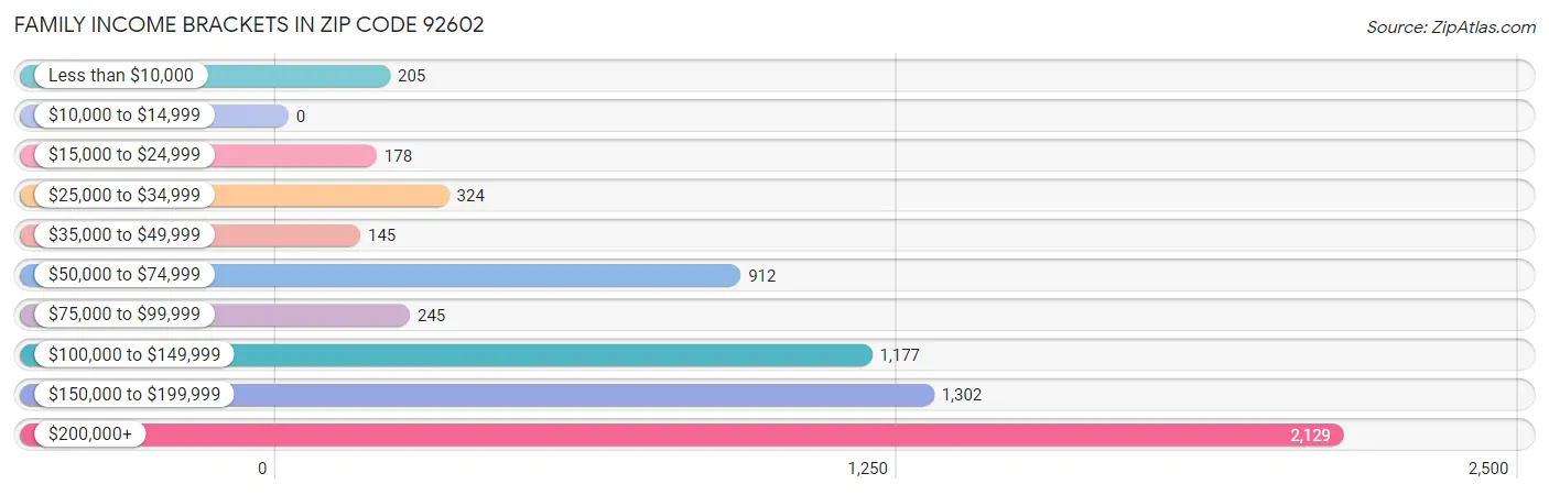 Family Income Brackets in Zip Code 92602