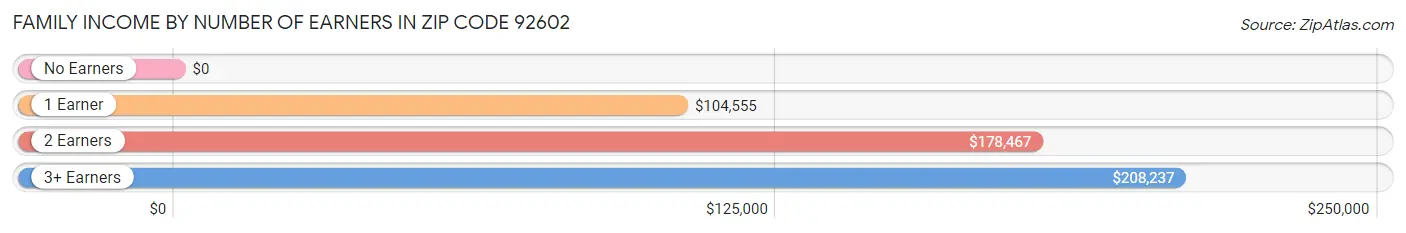 Family Income by Number of Earners in Zip Code 92602