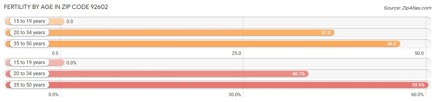 Female Fertility by Age in Zip Code 92602