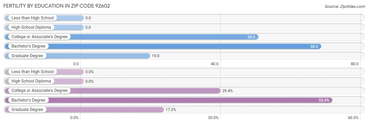 Female Fertility by Education Attainment in Zip Code 92602