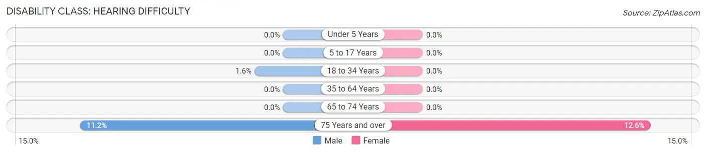 Disability in Zip Code 92602: <span>Hearing Difficulty</span>