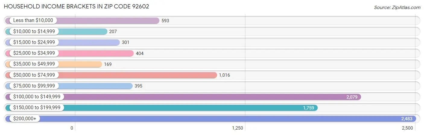 Household Income Brackets in Zip Code 92602