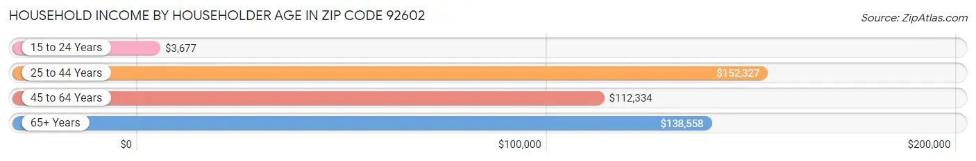 Household Income by Householder Age in Zip Code 92602