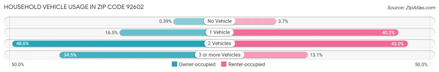 Household Vehicle Usage in Zip Code 92602