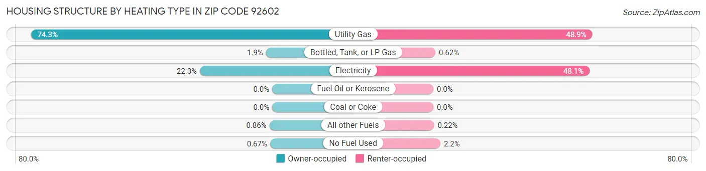 Housing Structure by Heating Type in Zip Code 92602