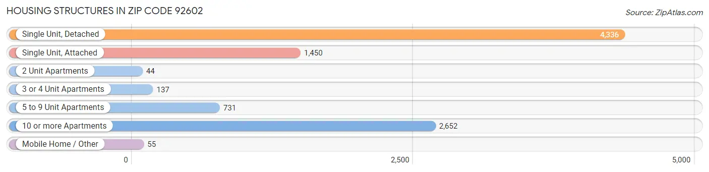 Housing Structures in Zip Code 92602