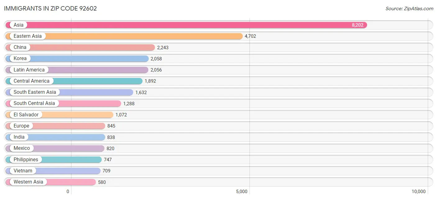 Immigrants in Zip Code 92602