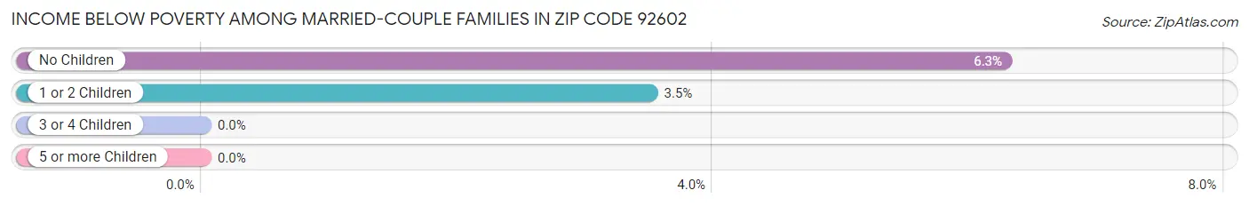 Income Below Poverty Among Married-Couple Families in Zip Code 92602