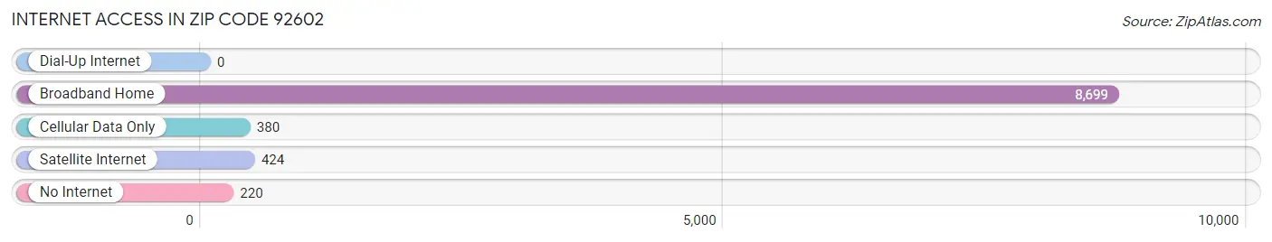 Internet Access in Zip Code 92602