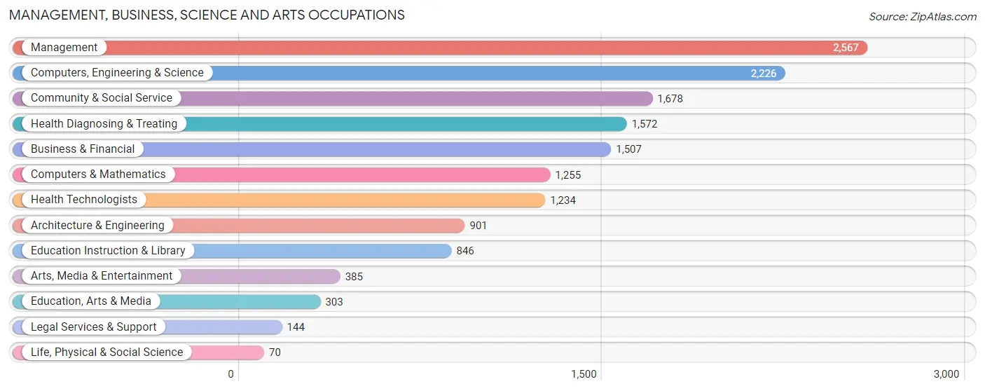 Management, Business, Science and Arts Occupations in Zip Code 92602