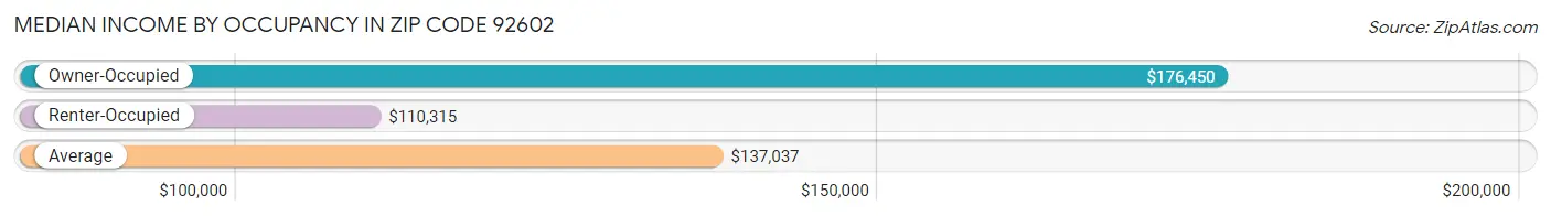 Median Income by Occupancy in Zip Code 92602