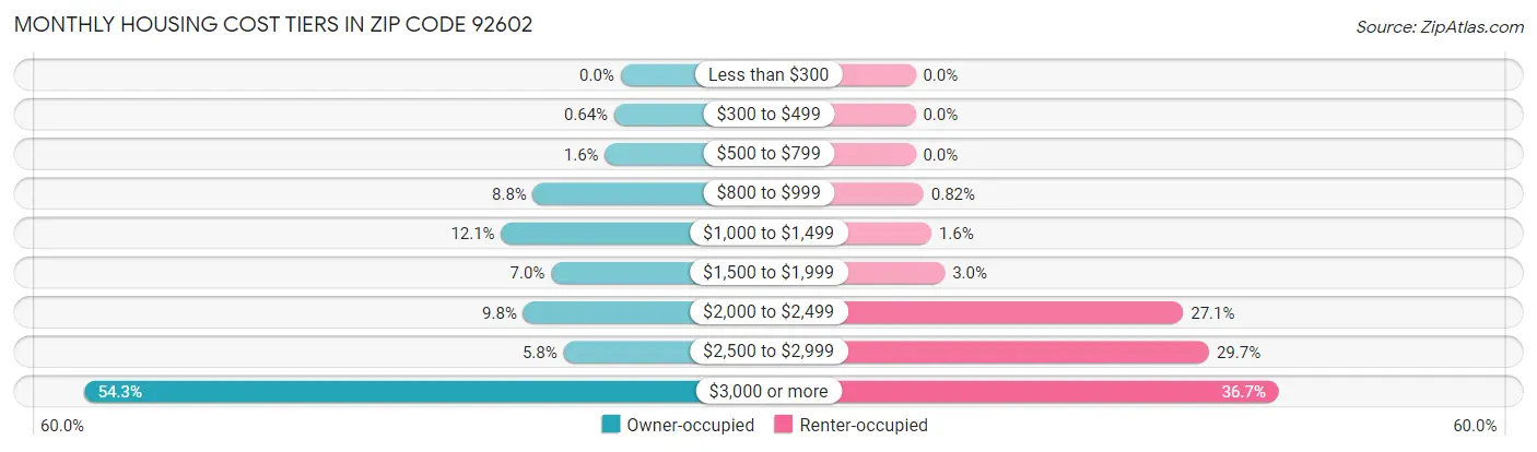 Monthly Housing Cost Tiers in Zip Code 92602