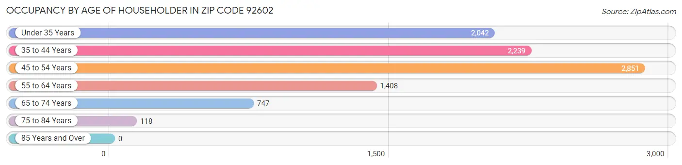 Occupancy by Age of Householder in Zip Code 92602