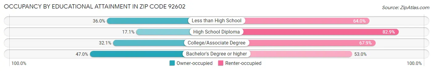 Occupancy by Educational Attainment in Zip Code 92602