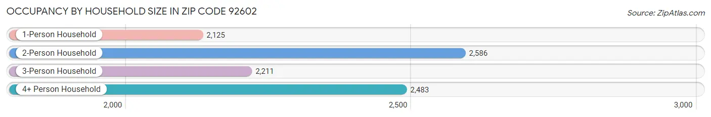 Occupancy by Household Size in Zip Code 92602